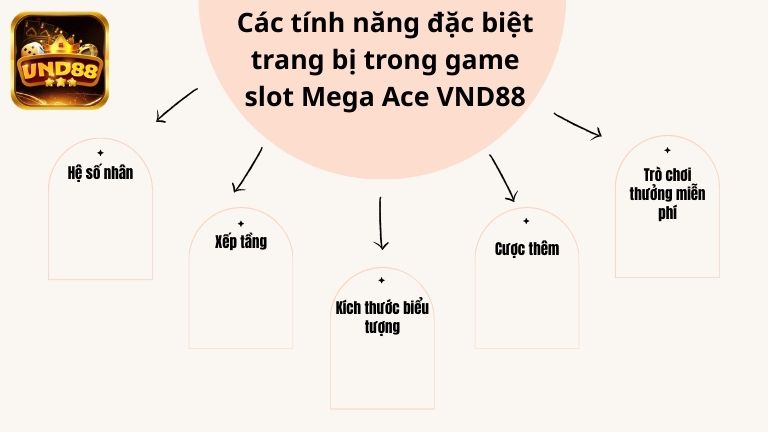 Các tính năng đặc biệt trang bị trong game slot Mega Ace VND88