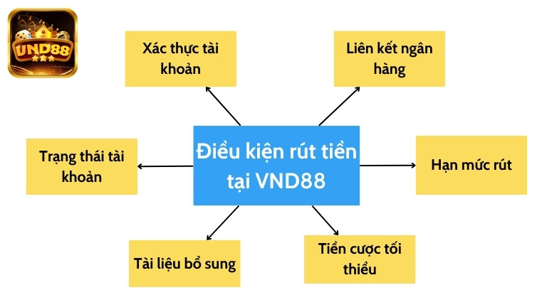Điều kiện rút tiền tại VND88