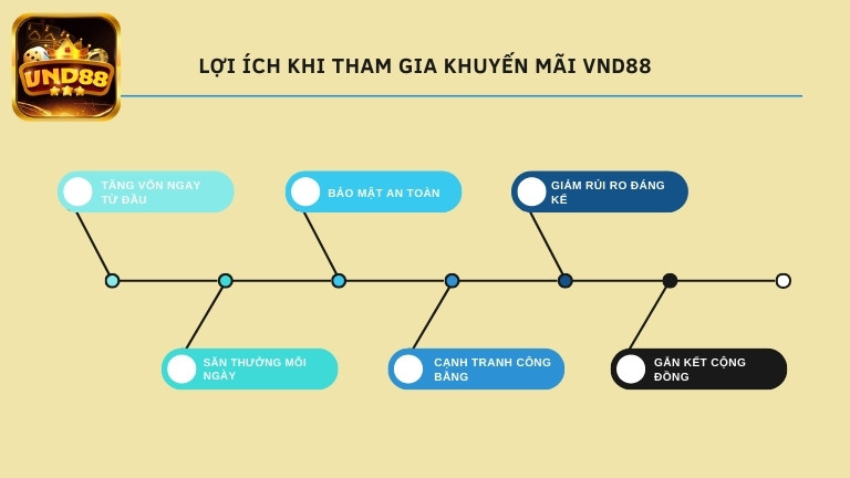 Lợi ích khi tham gia khuyến mãi VND88