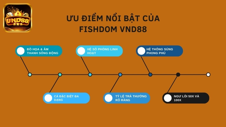 Ưu điểm nổi bật của Fishdom VND88