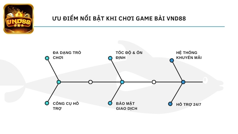 Ưu điểm nổi bật khi chơi game bài VND88