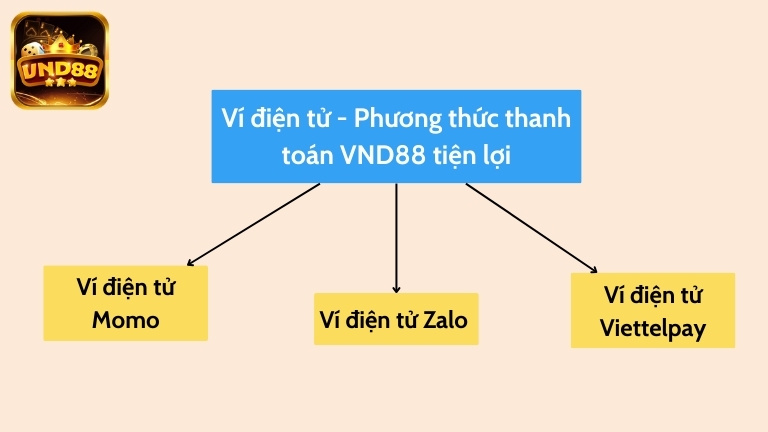 Ví điện tử - Phương thức thanh toán VND88 tiện lợi